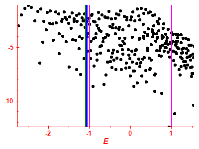 Strength function log
